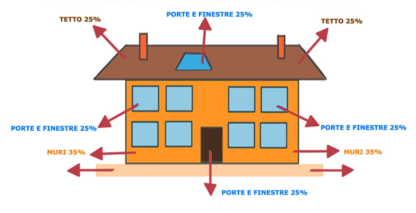 Risparmio energetico casa